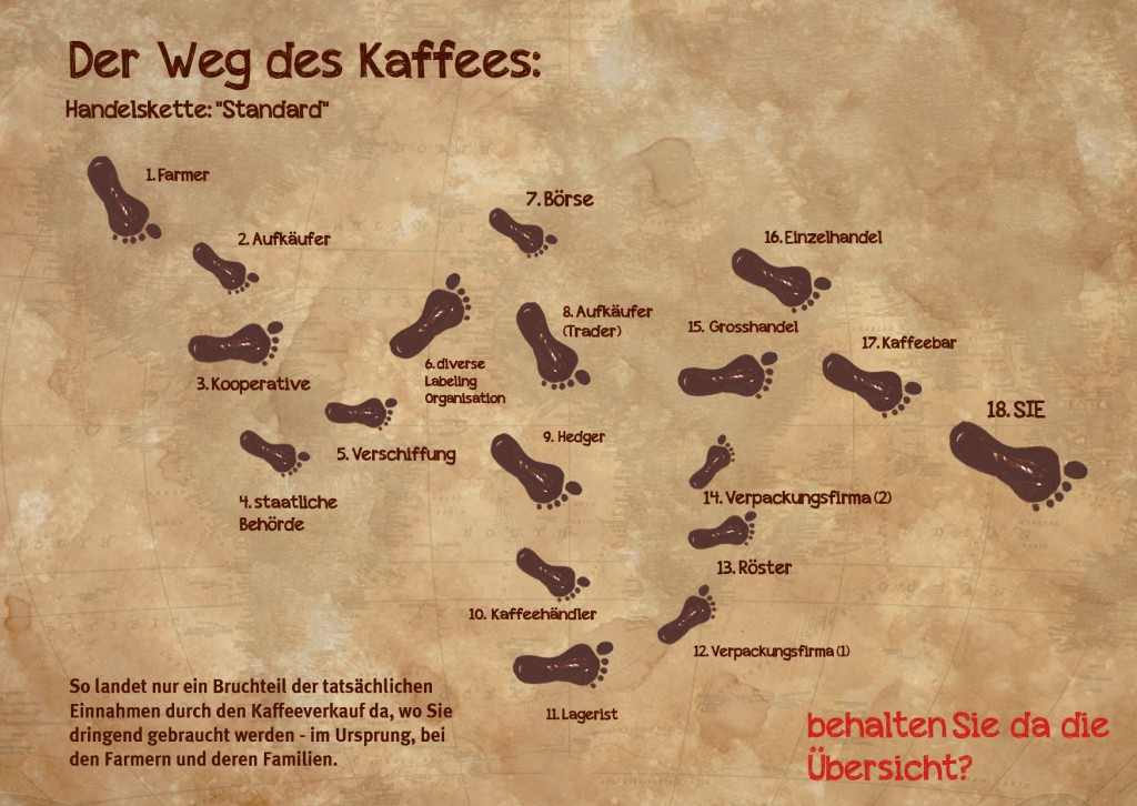 Schritte im Kaffeehandel, Kette: Standard